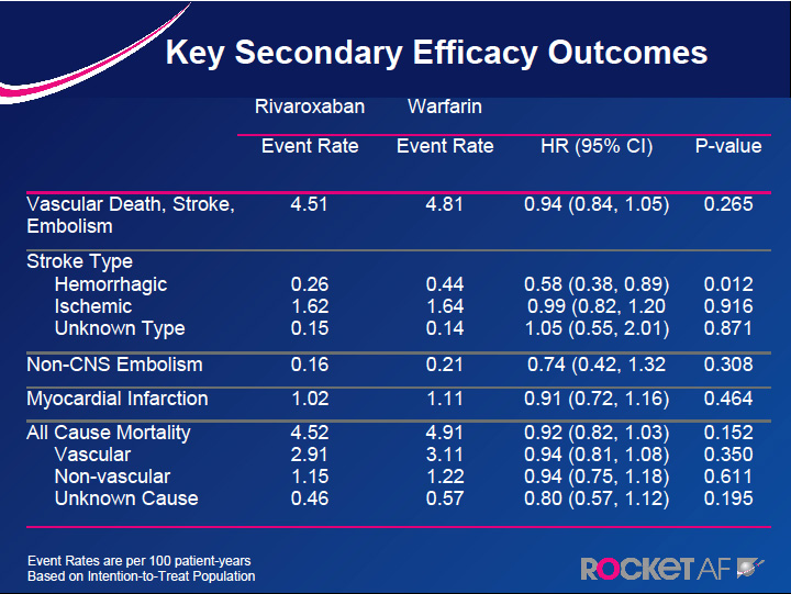 RIVAROXABAN is not inferior to warfarin to prevent stroke in people with Atrial Fibrillation